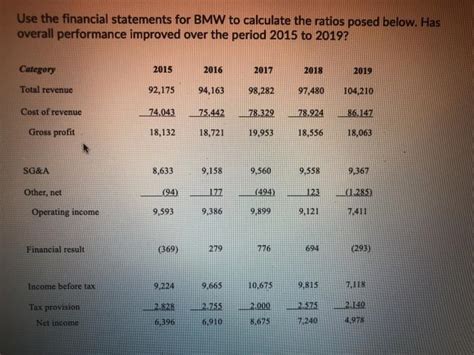 Bmw Financial Ratios